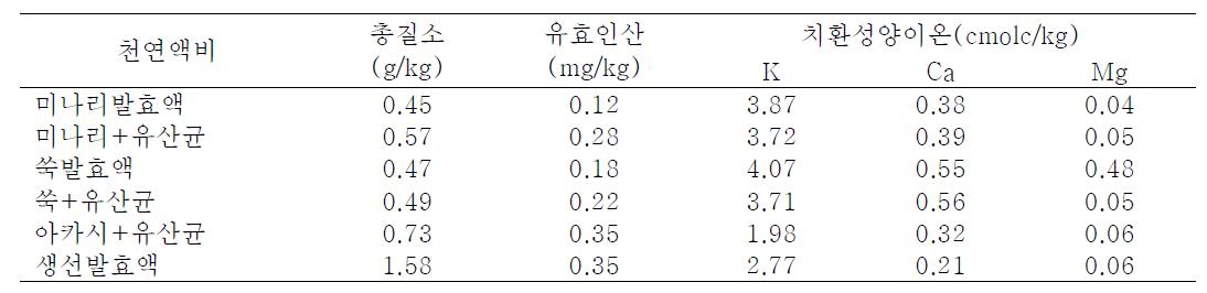 자가제조 천연액비의 화학적 특성