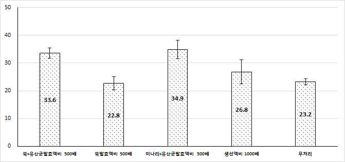 청초발효액비 처리별 마늘 잎마름병 병반면적율