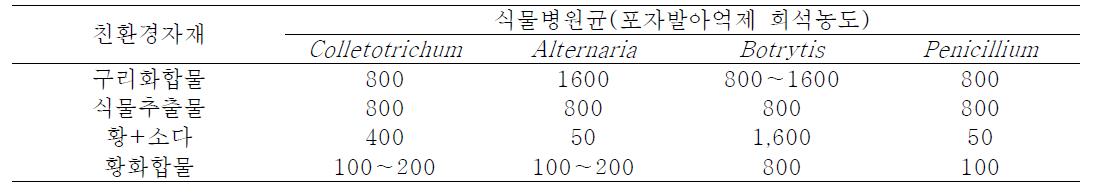 친환경자재 종류별 주요 식물병원균의 포자발아억제 가능한 자재 희석농도