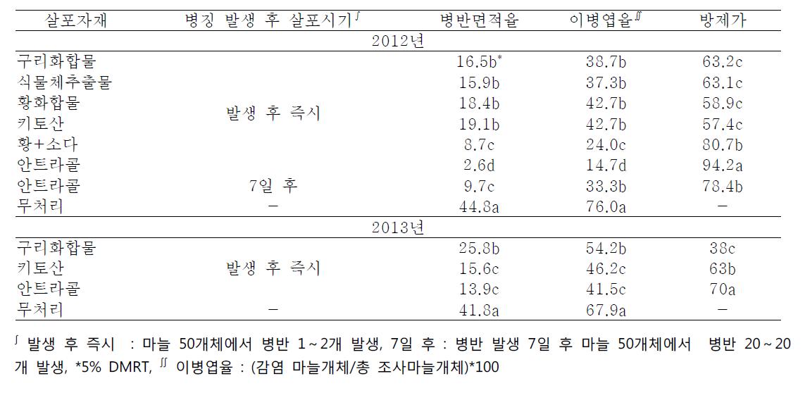 친환경제제의 잎마름병 방제효과