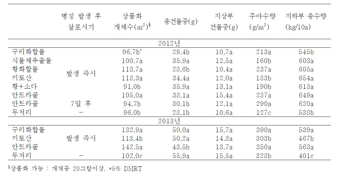 잎마름병 방제용 친환경제제의 살포시 마늘 생육효과