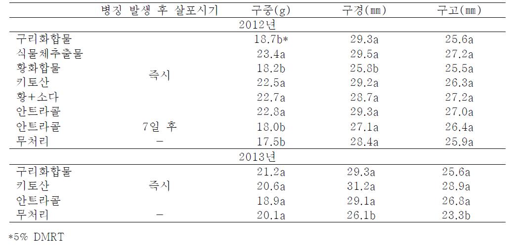 잎마름병 방제를 위한 친환경제제 살포에 따른 수확마늘 개체특성