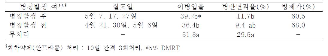 병징발생 전후 살포시기에 따른 화학약제 방제효과