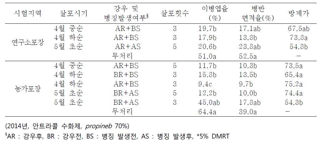 살포시기, 강우 및 병징발생 여부, 살포횟수에 따른 병발생 및 화학약제 방제효율