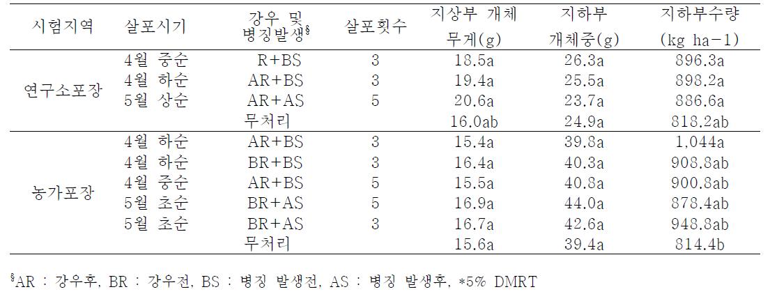 살포시기, 강우 및 병징발생 시기, 살포횟수에 따른 마늘 생육 및 지하부 수량