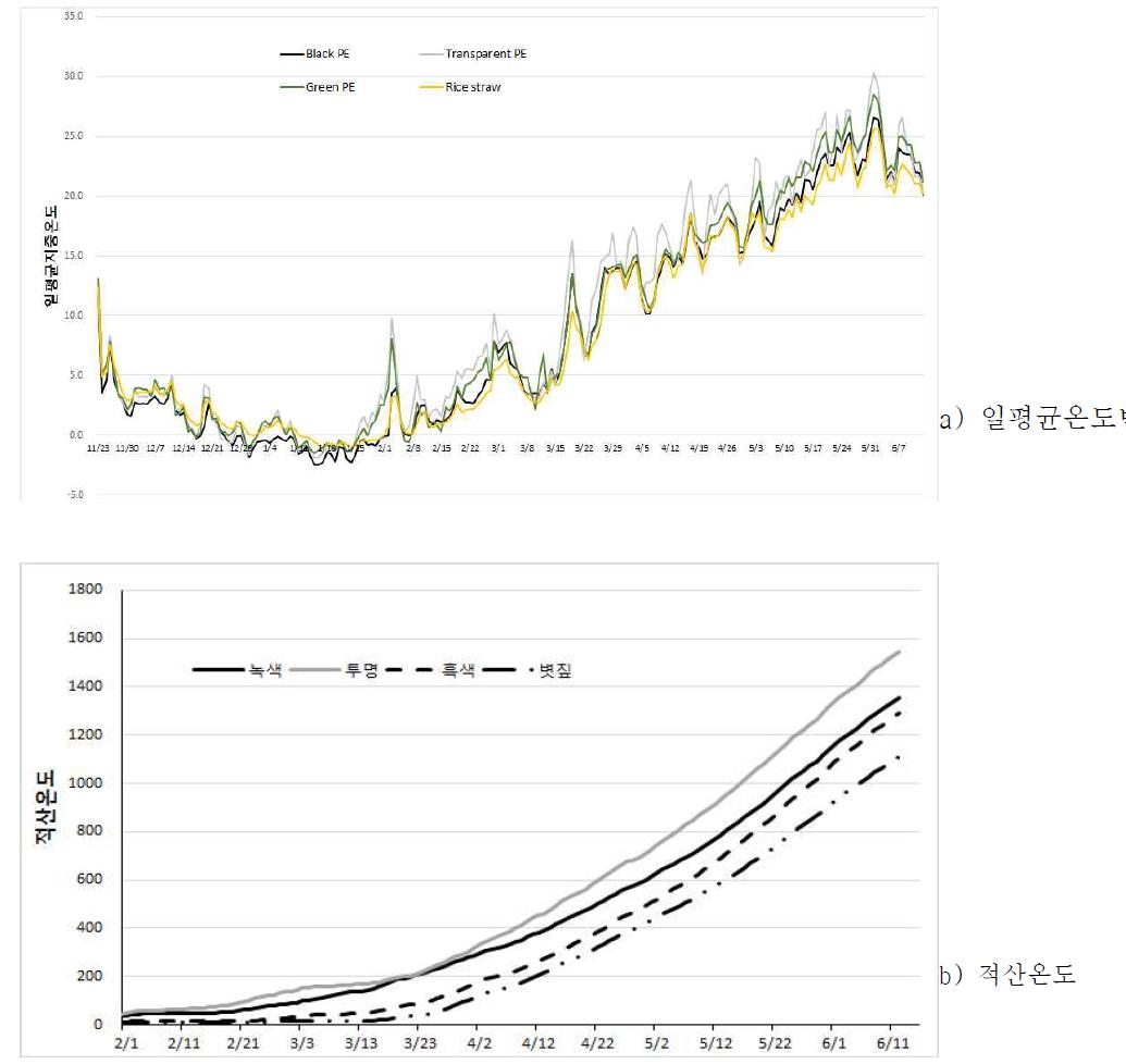 멀칭처리재 종류별 지중온도변화