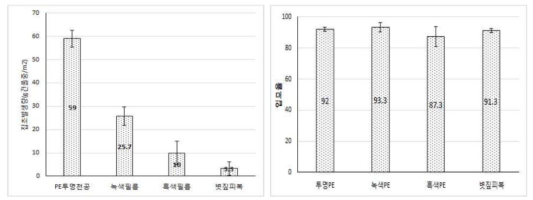 피복재 처리별 잡초발생량(잡초초종 : 강아지풀, 쇠비름, 비름, 명아주) 및 출현율