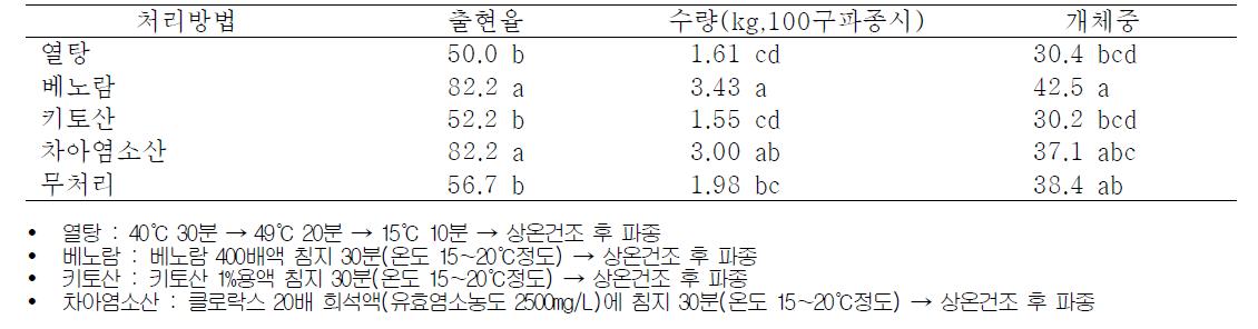 종구처리방법별 마늘 수량특성