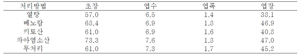 종구처리방법별 마늘 생육특성