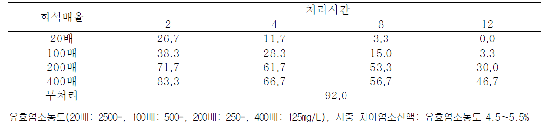 차아염소산 처리농도별 종구 곰팡이 발생율