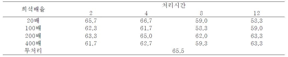 차아염소산 처리농도별 종구 뿌리신장