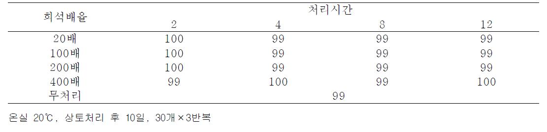 차아염소산 처리농도별 출현율