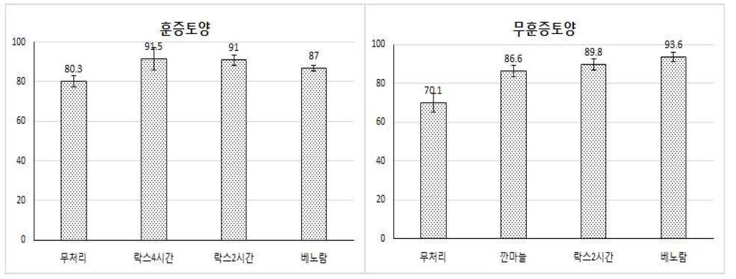 토양훈증처리별, 소독제별 종구 출현율