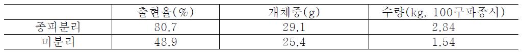 마늘종구 식재시 종피분리에 따른 수량특성