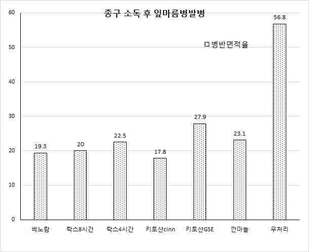 종구소독 후 무훈증토양에서의 잎마름병 병반면적율