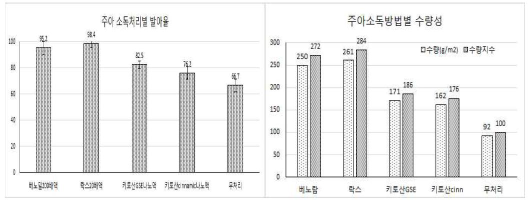 주아소독 후 무훈증토양에서의 주아 발아율 및 수량