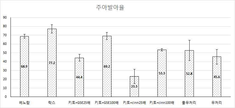 주아소독처리 후 주아발아율