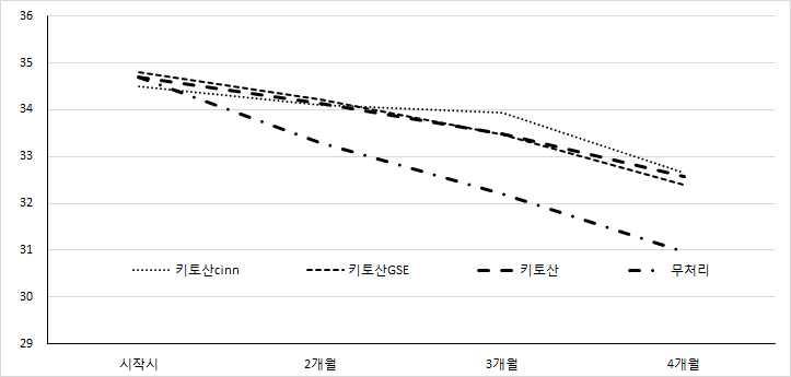 저장처리제별 마늘 개체중 변화