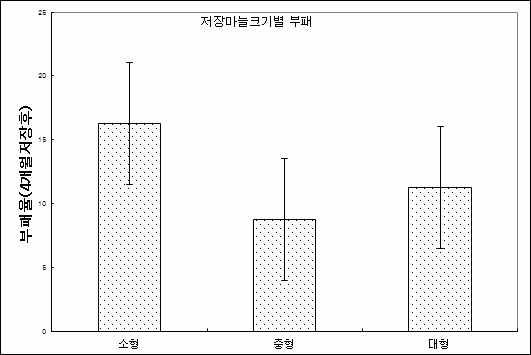 마늘저장시 크기별 부패율