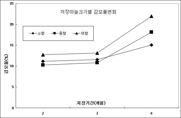 마늘 크기별 저장중 감모율 변화