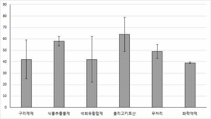 잎마름병 방제제 처리후 저장부패율