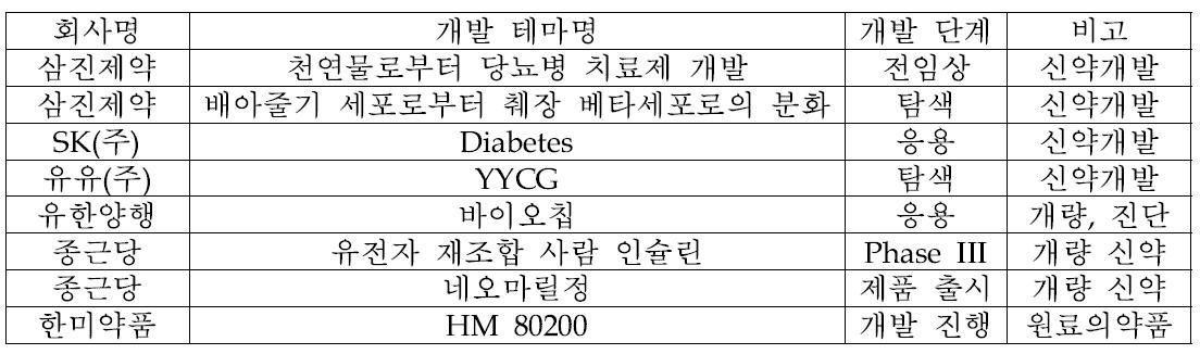 국내 당뇨병 관련 의약품 개발 현황