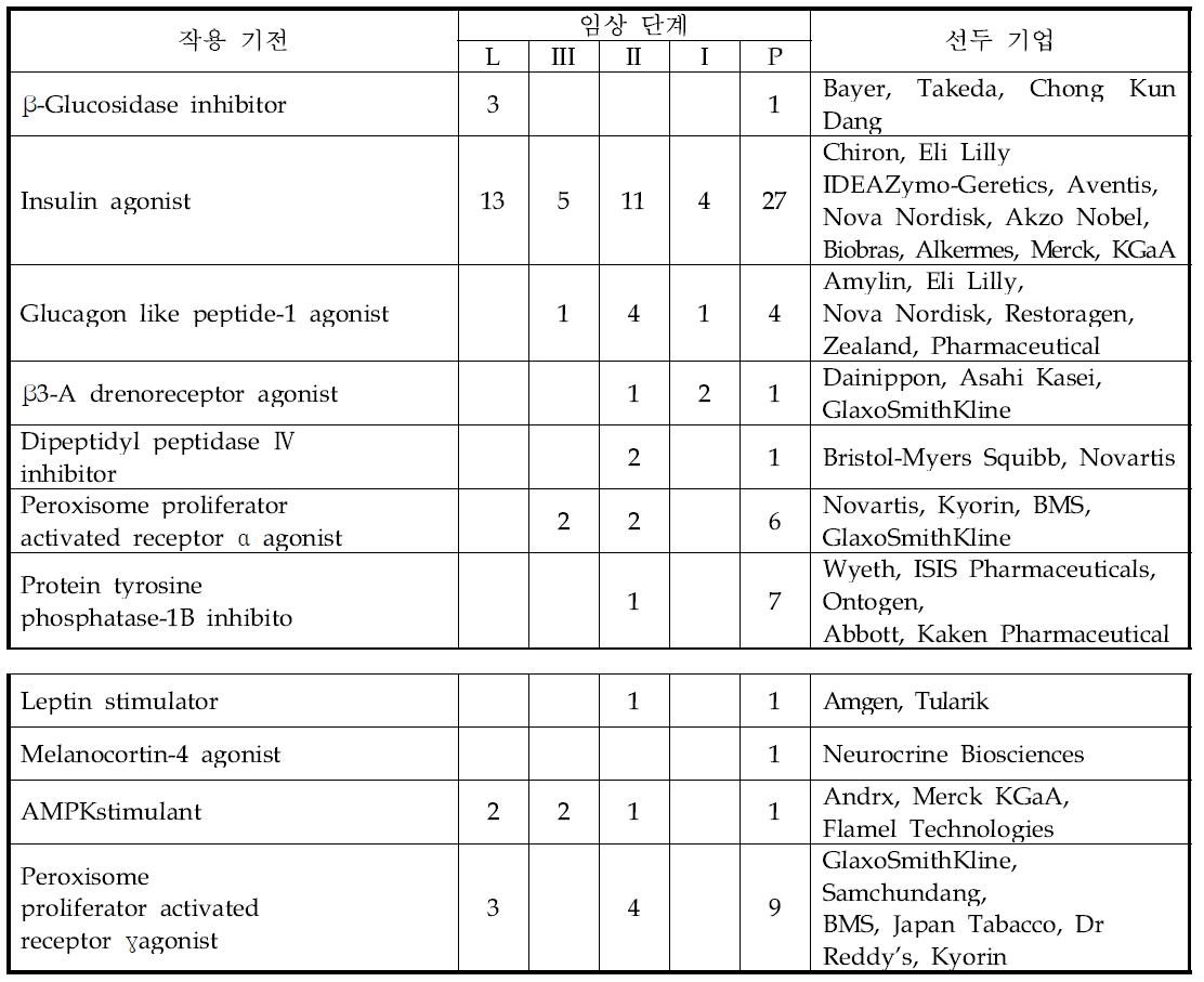 당뇨병 치료제 신약 개발 현황