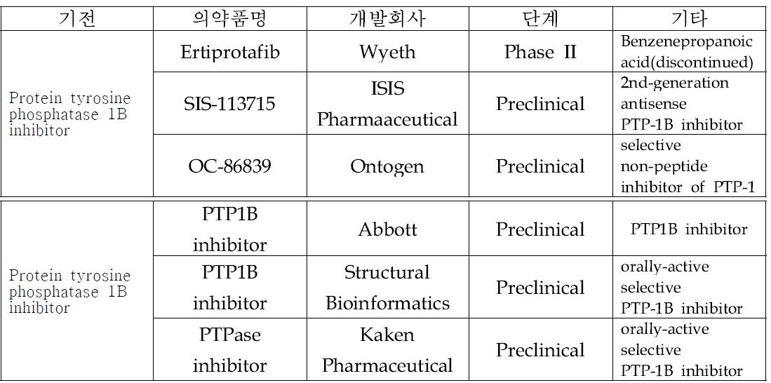 개발중인 PTP-1P 억제제