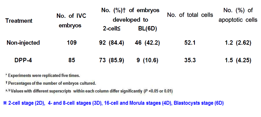 Effect of DPP-4 gene injection on in vitro development of porcine embryos