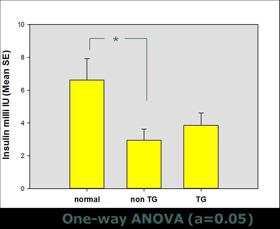 혈중 인술린 (mm IU) One-way anova (a=0.05)