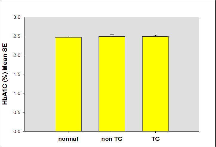 당화혈색소 (HbA1C)(%) One-way anova (a=0.05)