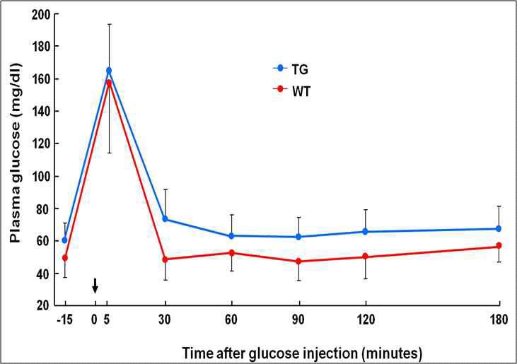 IVGTT Two-way repeated measures ANOVA (a=0.05)