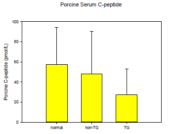 혈중 C-peptide One-Way ANOVA (a=0.05)