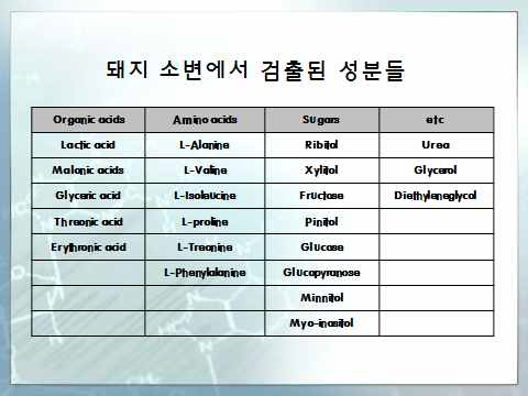 Compounds identified by GCMS