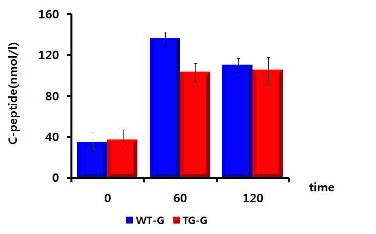 glucose 처리 후 C-peptide 농도(nmol/l) 변화