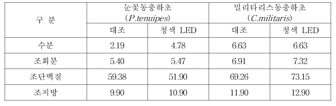청색 LED 조건에 의한 일반성분 및 무기질분석