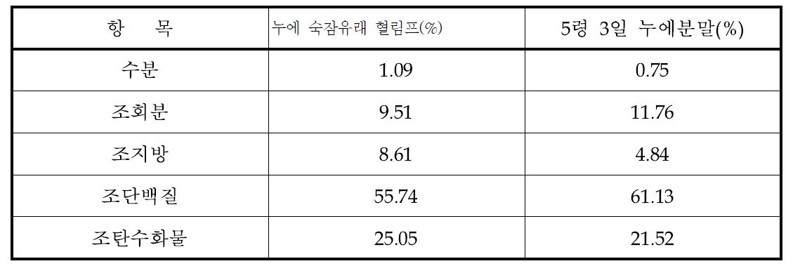 누에숙잠유래 혈림프의 일반 성분 분석