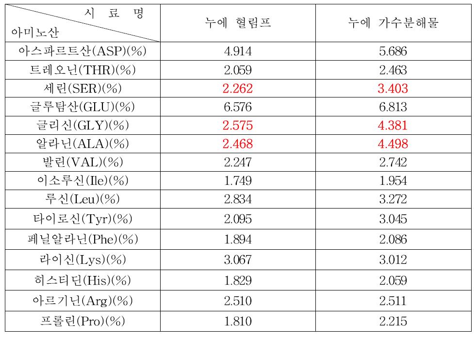 누에 혈림프 가수분해물의 아미노산 조성