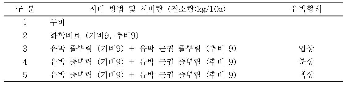 유기질비료 시비형태에 따른 양분효율 비교 시험 처리내용(2014년)