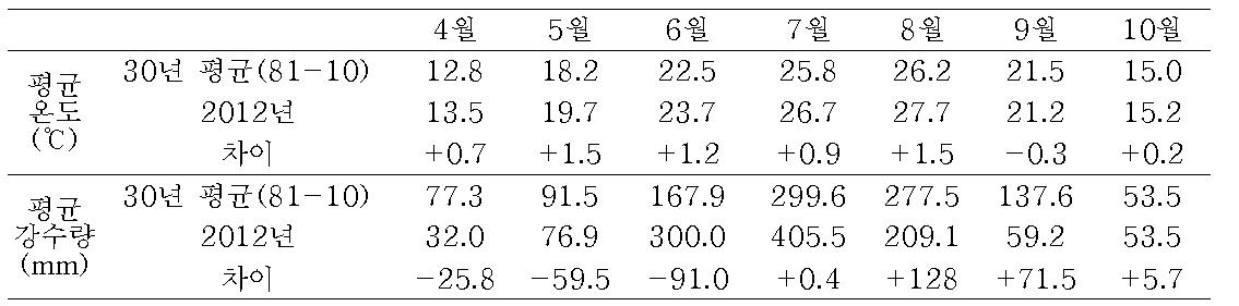 시험지역의 월간 평균온도 및 강수량(2012. 4월~10월)