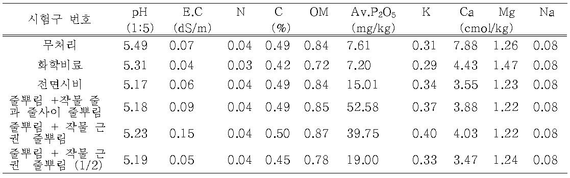 시험 전 토양의 이화학성 조사 결과(2013. 4월)(완주군 이서면)