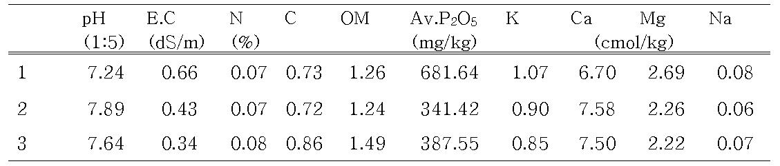 시험 전 토양의 이화학성 조사 결과(2014. 3월)(수원시 망포동)