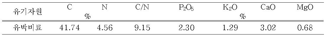 시험에 사용한 유기질 비료의 무기성분 함량 분석 결과