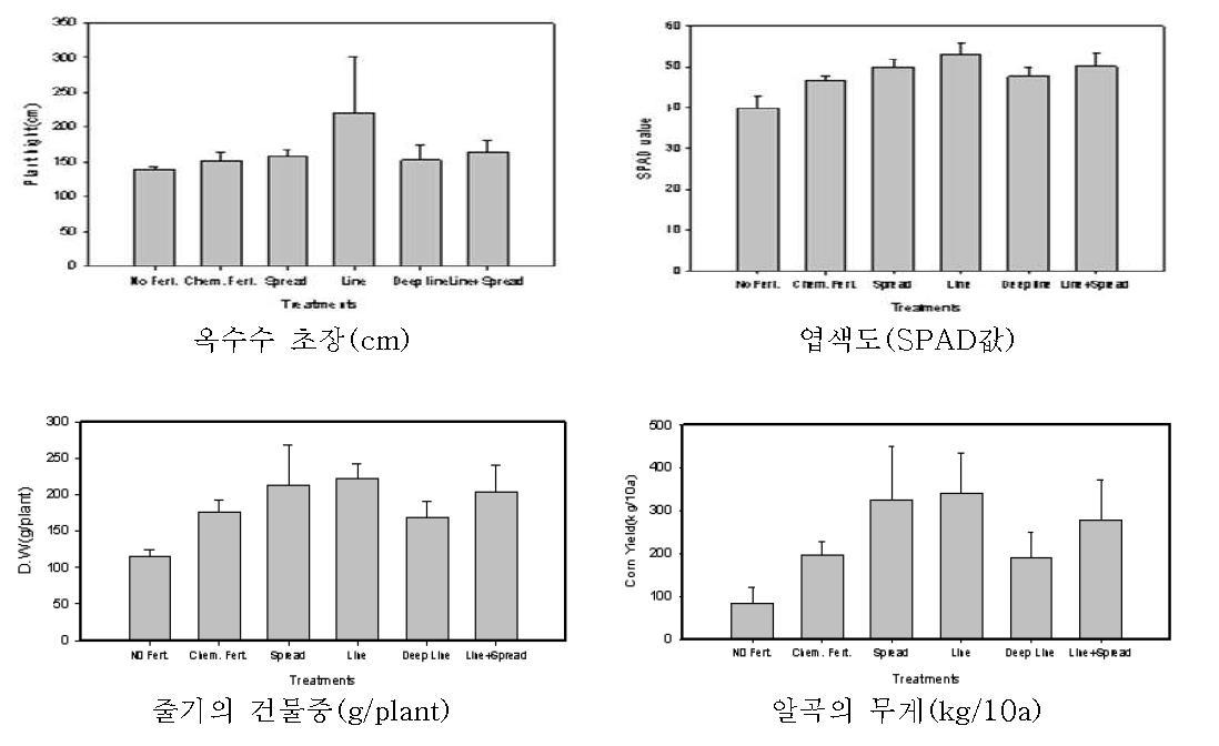 유기물 처리 방법에 따른 옥수수의 초장, 엽색도, 줄기의 건물중 및 알곡의 무게 비교 (2012년)