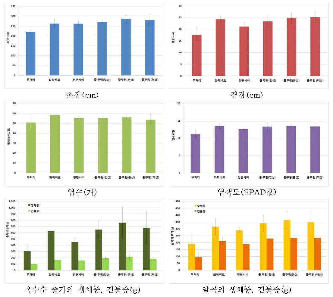 유기물 처리 방법에 따른 옥수수의 초장, 경경, 엽수, 엽색도, 줄기의 생체중과 건물 중, 알곡의 생체중과 건물중 비교(2014년)