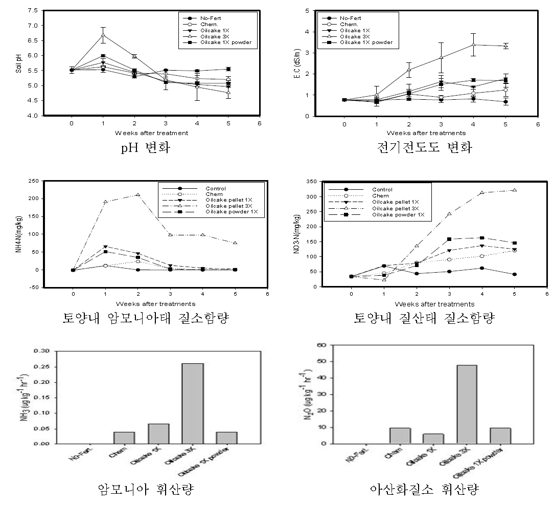 유기물 처리시 토양내의 pH, EC, 무기태질소, 암모니아 및 아산화질소 휘산량의 변화