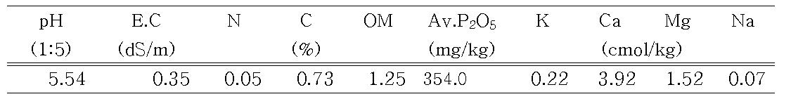 시험 전 토양의 무기성분 함량 분석결과