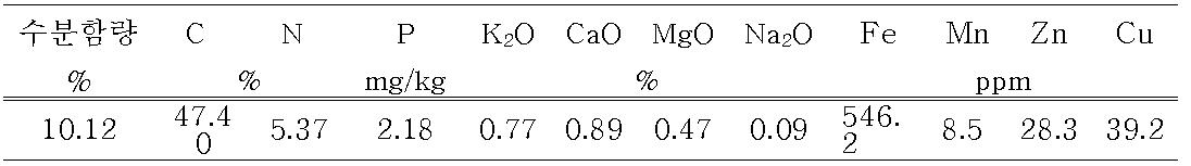시험에 사용한 유기질 비료의 무기성분 농도 분석결과(건물)