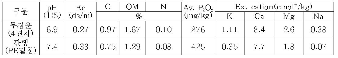 시험포장의 시험 전 토양분석 결과(농업과학원 망포동 포장)