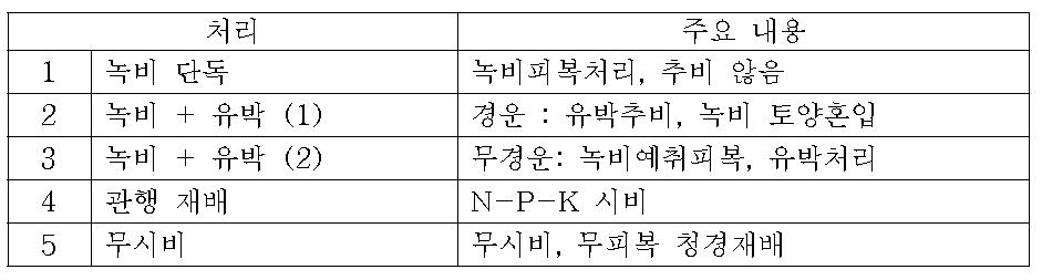 녹비재배 후 유기질비료를 이용한 추비방법 시험처리 내용